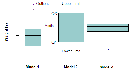 Box and Whisker plot