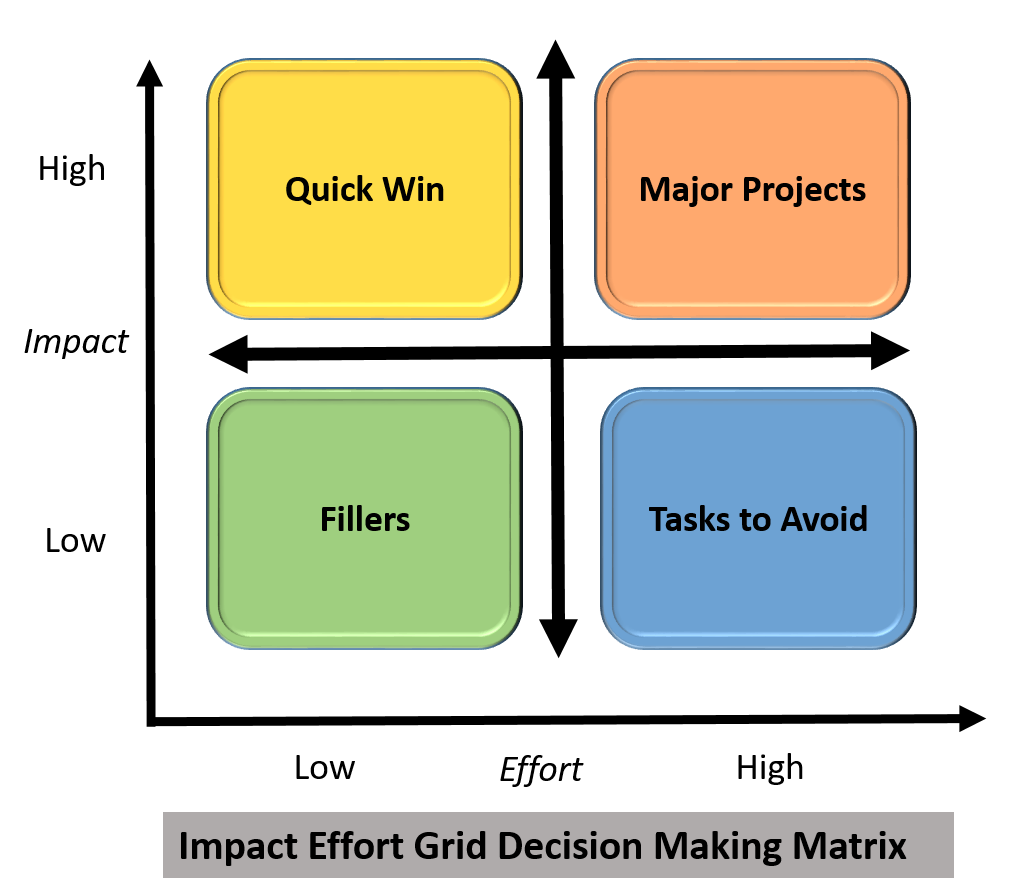 Impact Decision Matrix
