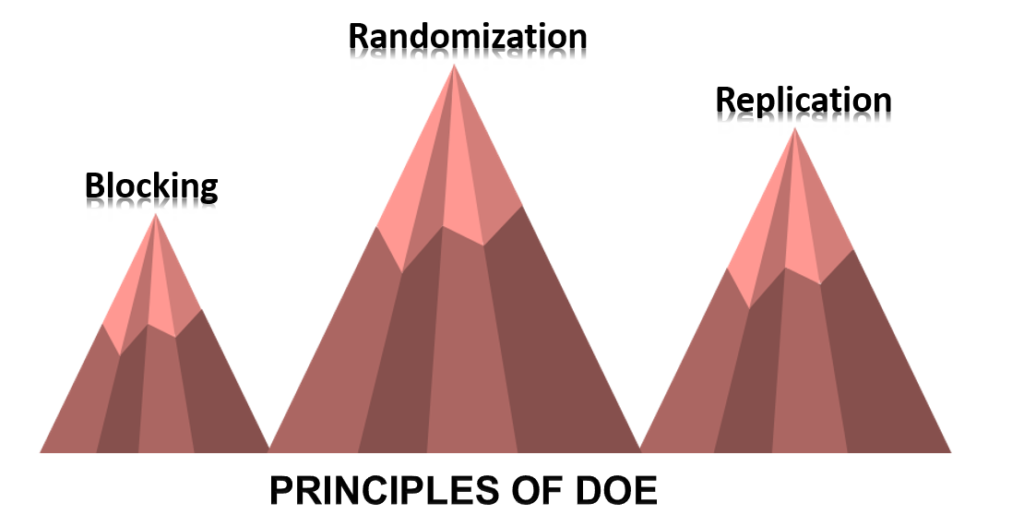 Principles of DOE
