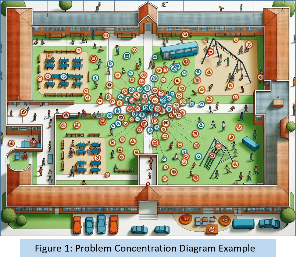 Problem Concentration Diagram