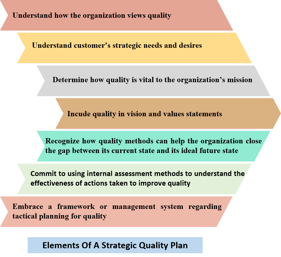 strategies of Quality Plan